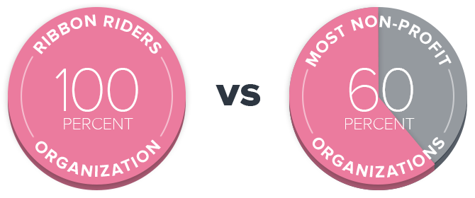 100% vs 60%